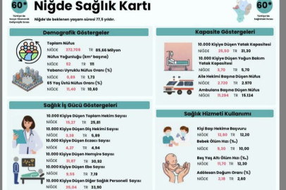 Niğde Sağlıkta Nerede? Veriler Çarpıcı Tabloyu Gözler Önüne Serdi
